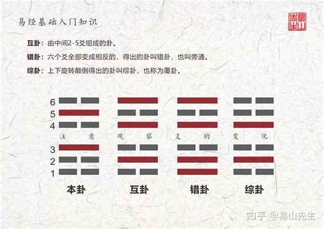 變卦|本卦、互卦、变卦、错卦、综卦